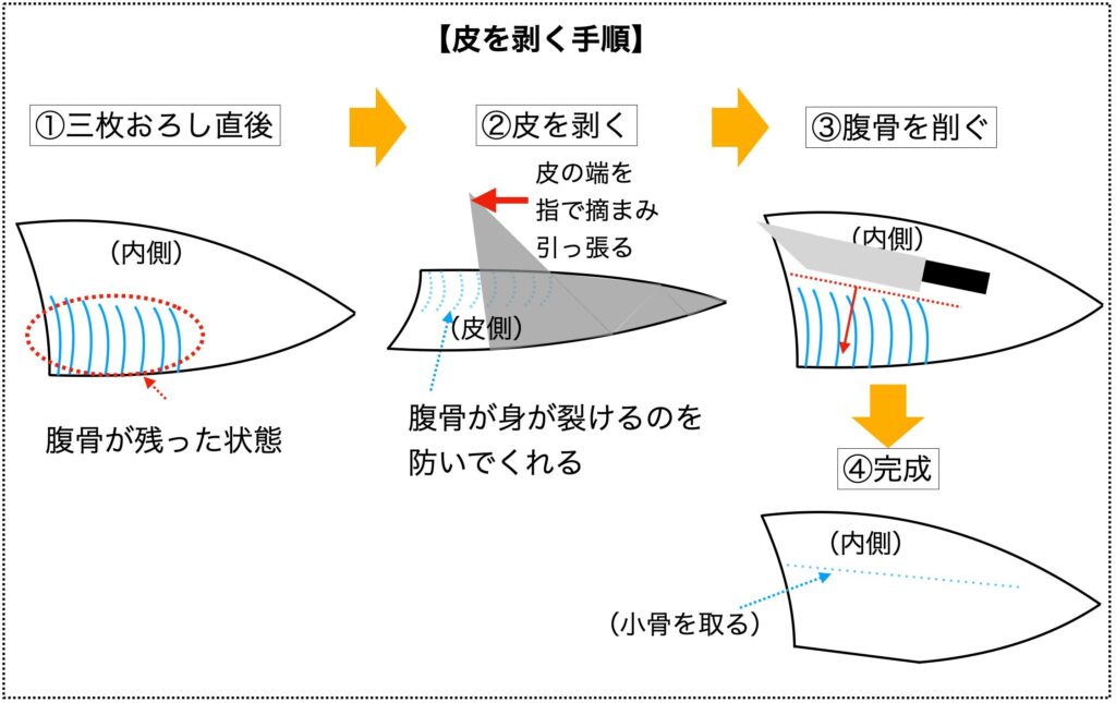 【解説図】皮を剥く手順