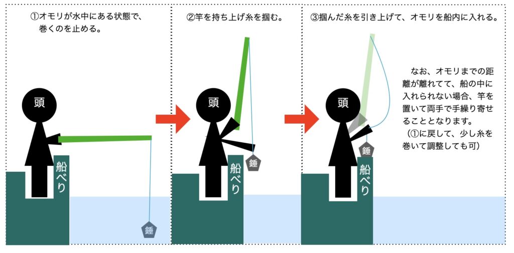 【解説図】オモリの回収方法