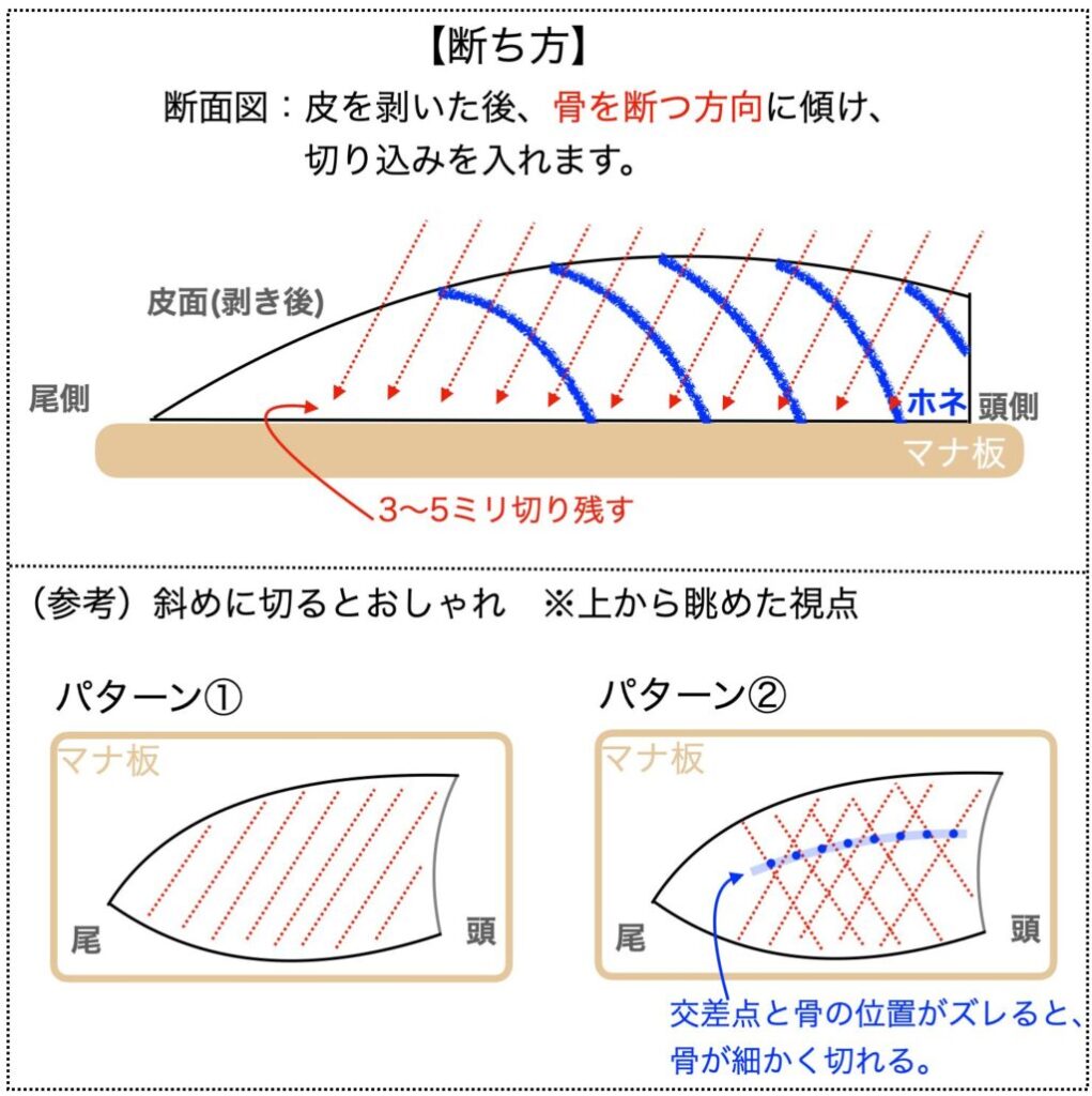 【解説図】骨の断ち方