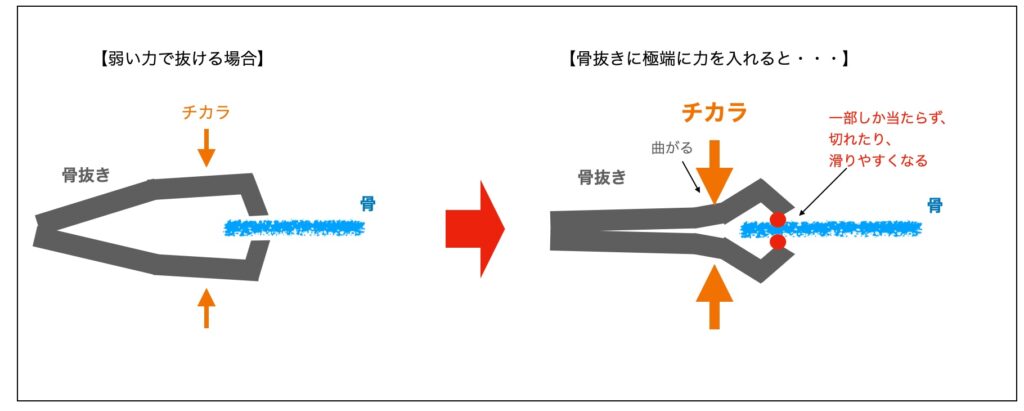 【解説図】ピンセット型の骨抜きのデメリット