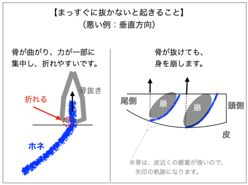 【解説図】まっすぐ抜かないと起きること