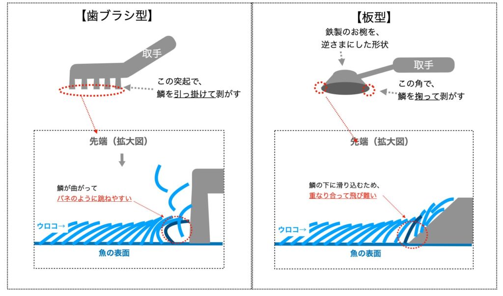 【解説図】ウロコ取りの形状の影響