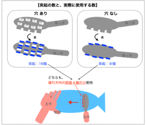 【解説図】突起数と使用感