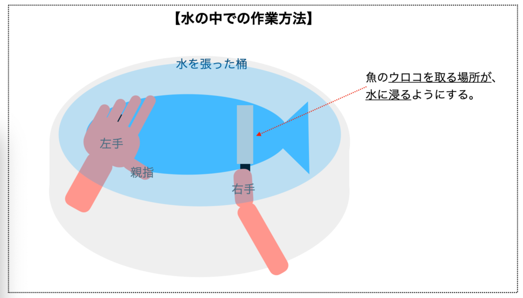 【解説図】水の中における作業方法