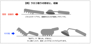 【解説図】ウロコ取りの形状と収納