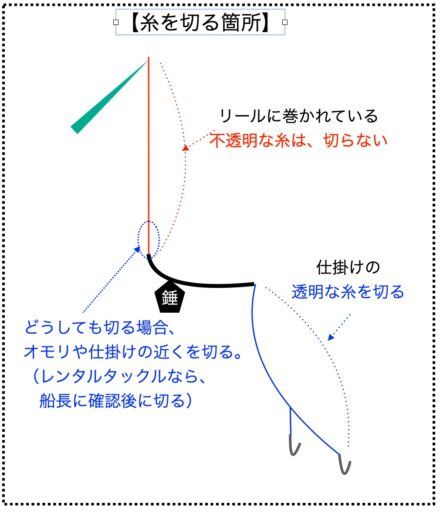 【解説図】糸を切る場所