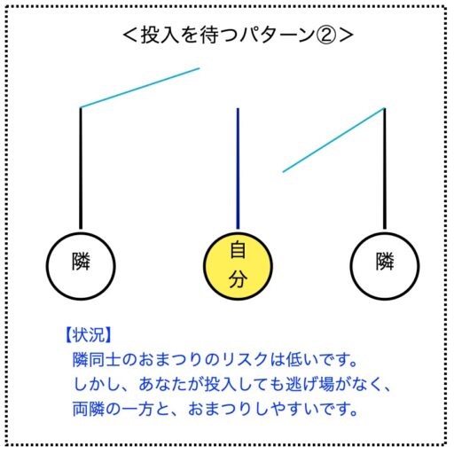【解説図】投入待つパターン２：隣のいずれかとおまつり