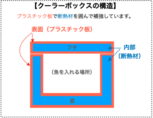 【解説図】クーラーボックスの構造