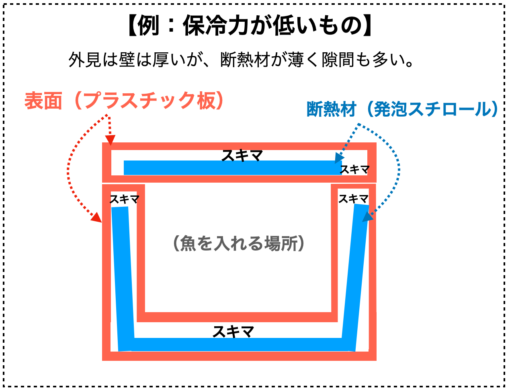 【解説図】保冷力が低いクーラーボックスの例