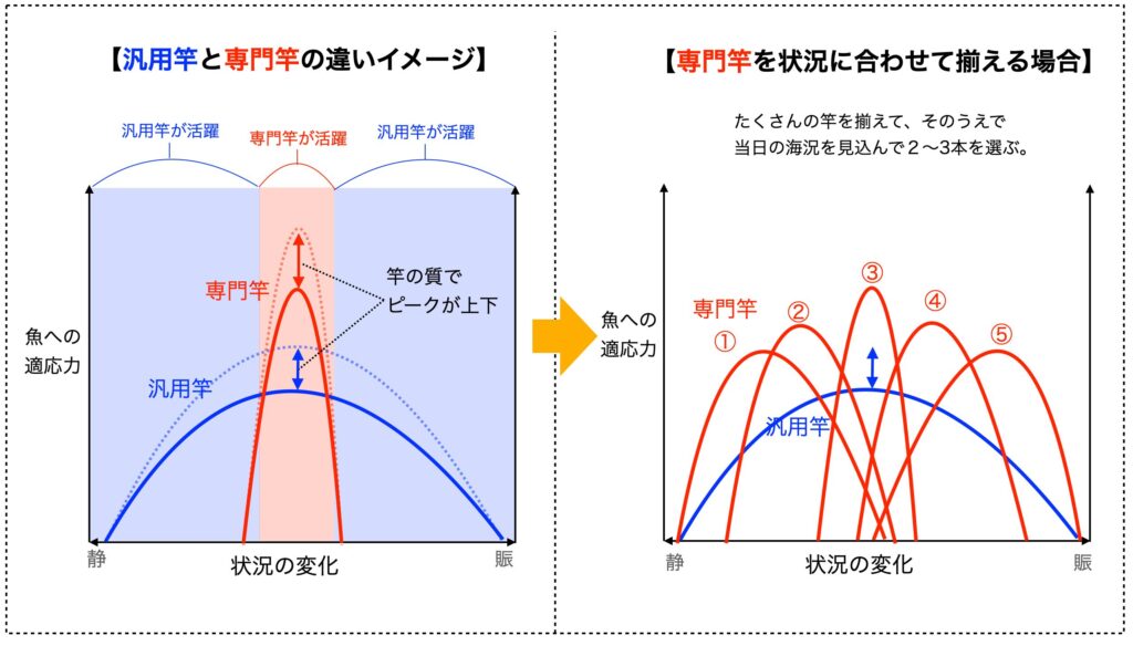 【解説図】汎用竿と専用竿の違いイメージ