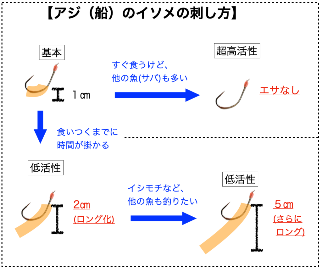 【解説図】アジのイソメの刺し方